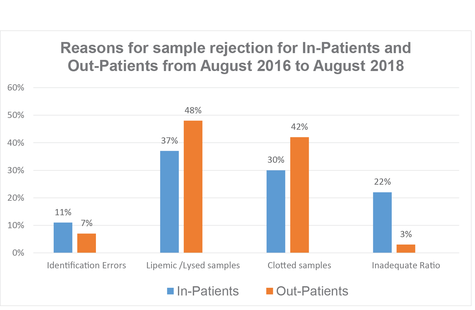 Minimizing Sample Rejection in a clinical laboratory a pathway for